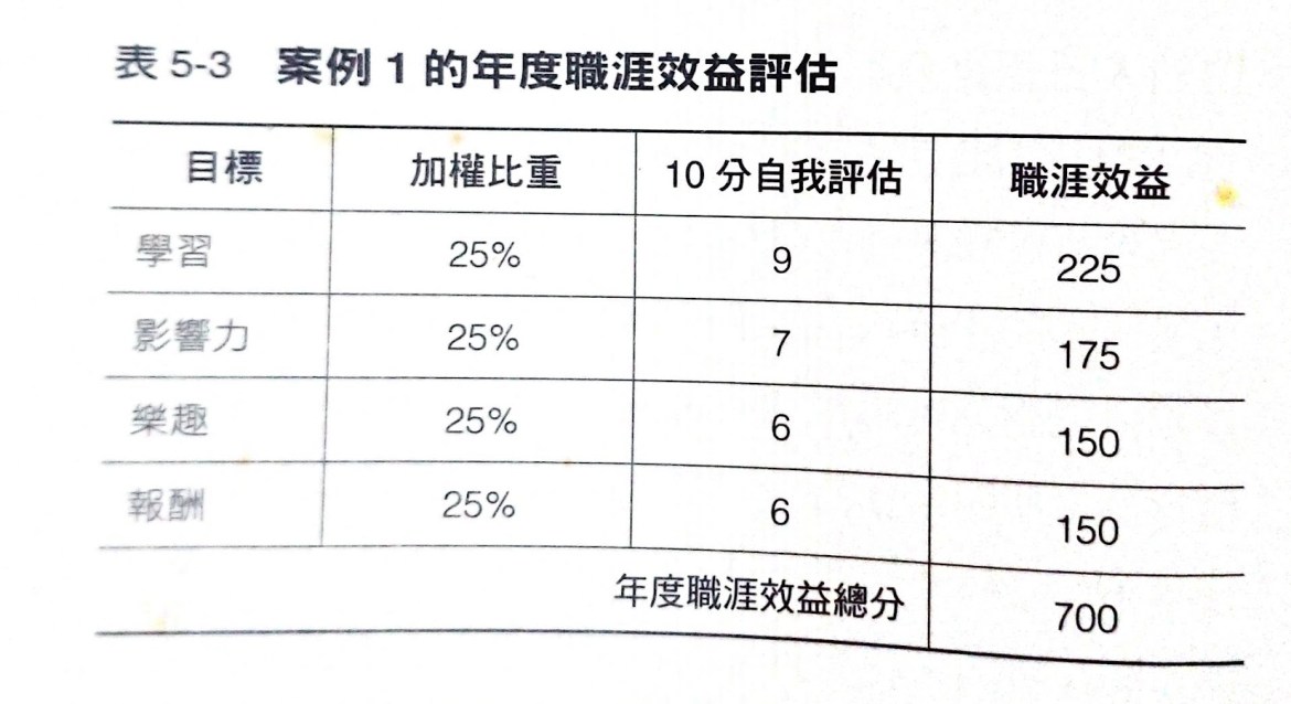 職涯效益評估表格