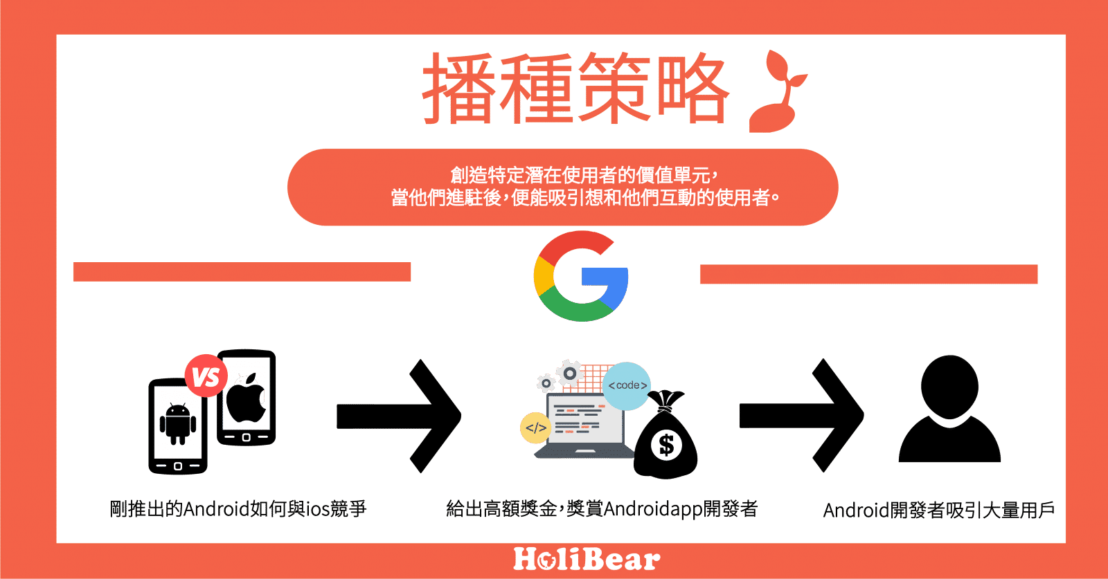 播種策略(Seeding Strategy)