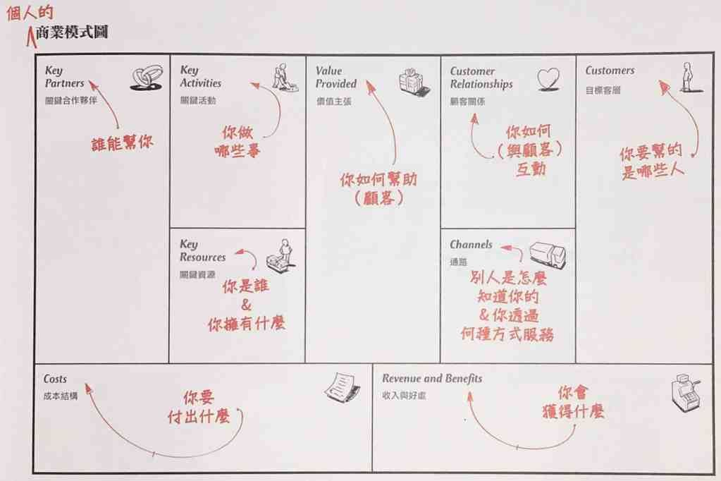 Business Model Canvas 商業模式圖：用一張圖「翻轉」人生和職場的標準答案